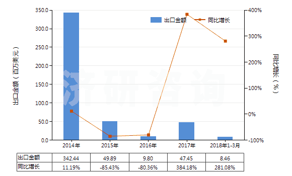 2014-2018年3月中國甲醇(HS29051100)出口總額及增速統(tǒng)計